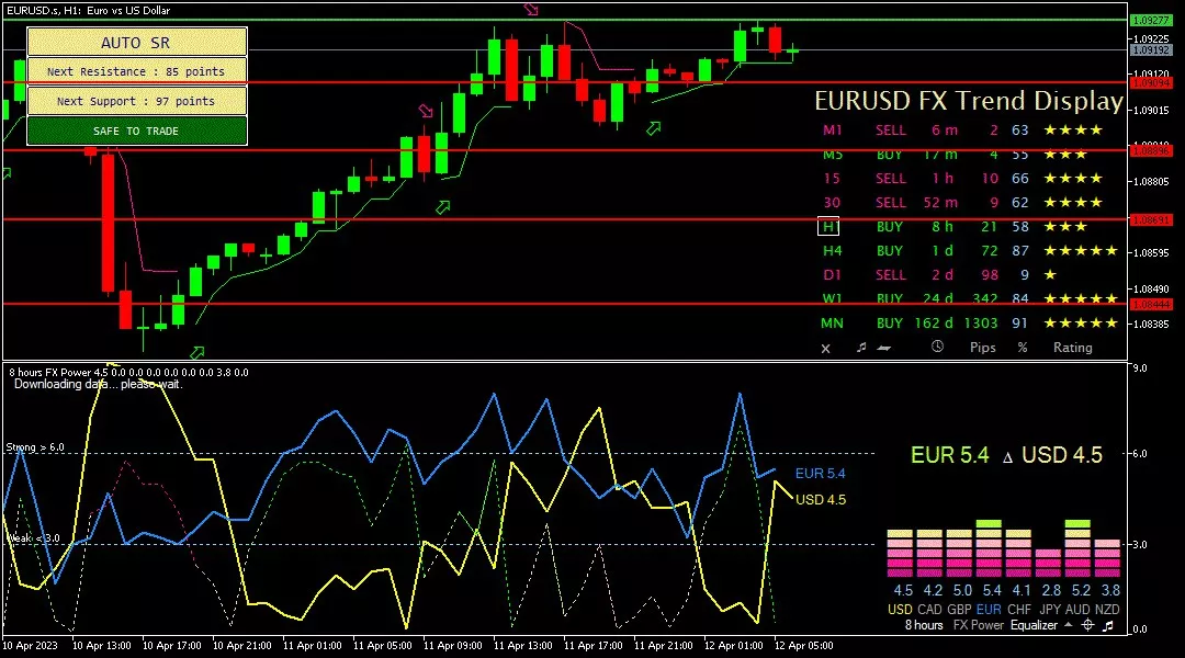 Euro, 12 APril 2023